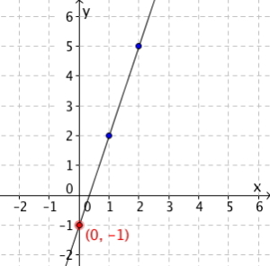 Stigningstallet er der grafen skjærer y-aksen (altså der x=0). Her ser vi at grafen skjærer y-aksen i y=-1.